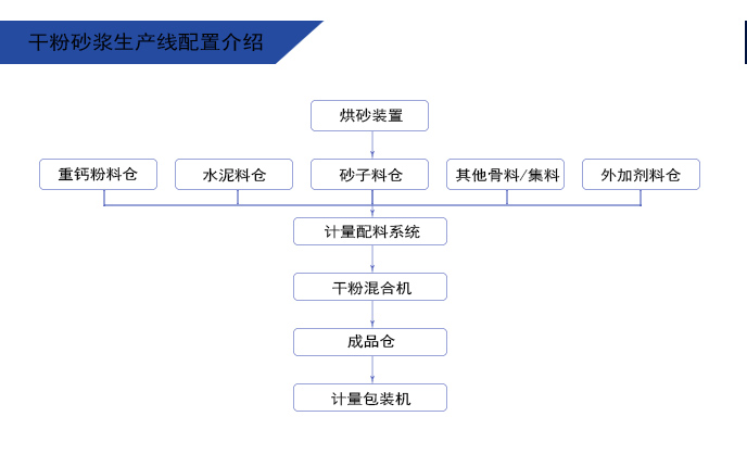 干粉砂漿生產(chǎn)線配置介紹.jpg